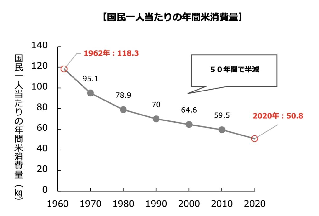 国民一人当たりの年間米消費量