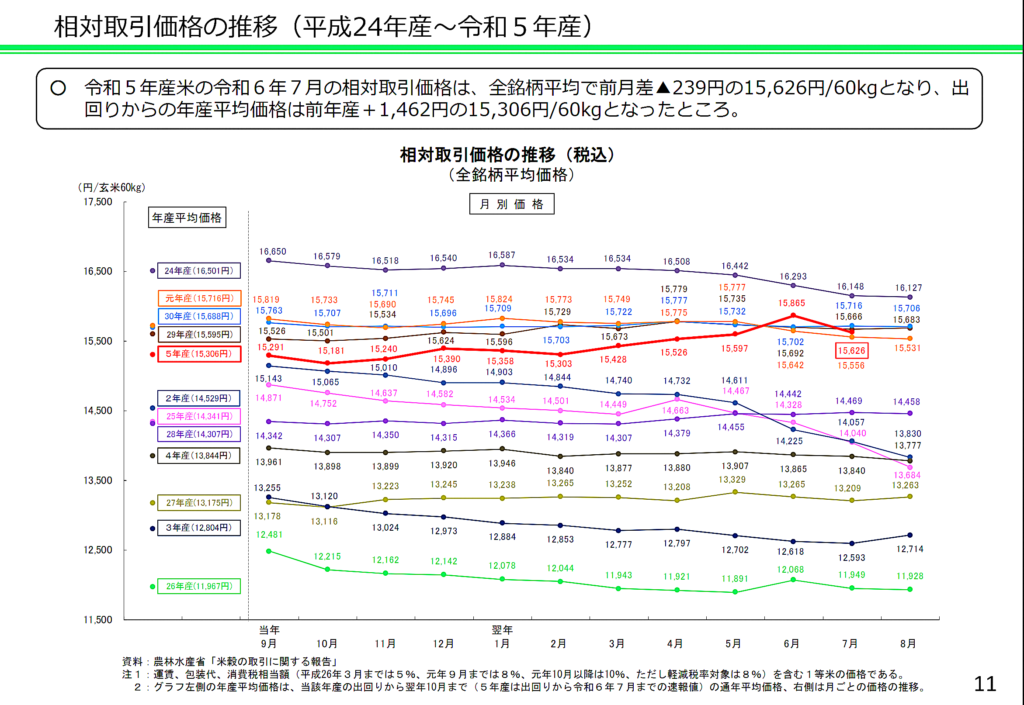 相対取引価格の推移(H24~R5)