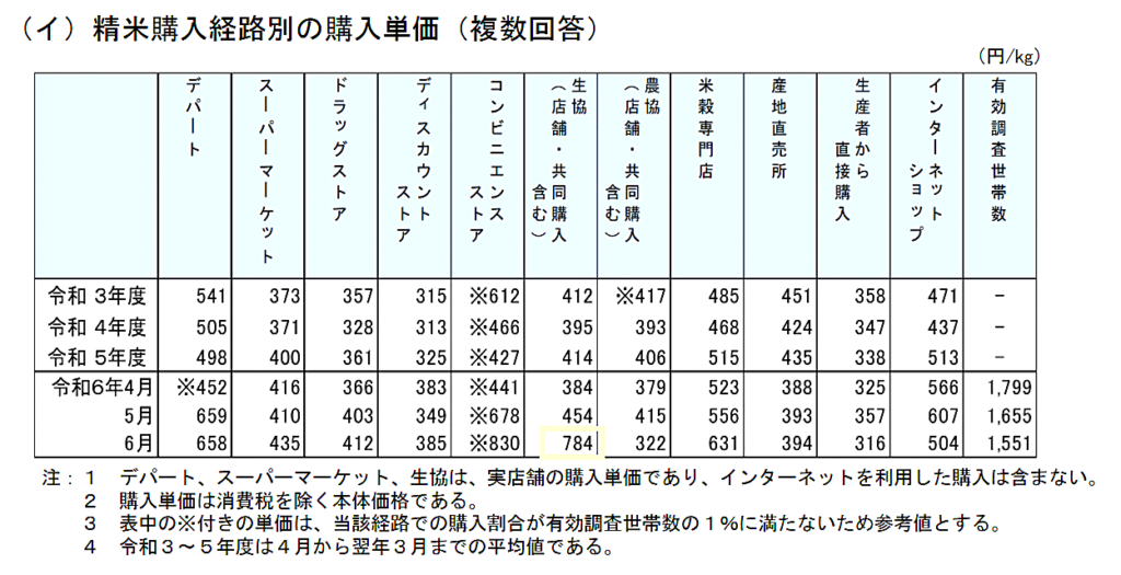 精米購入経路別の購入単価