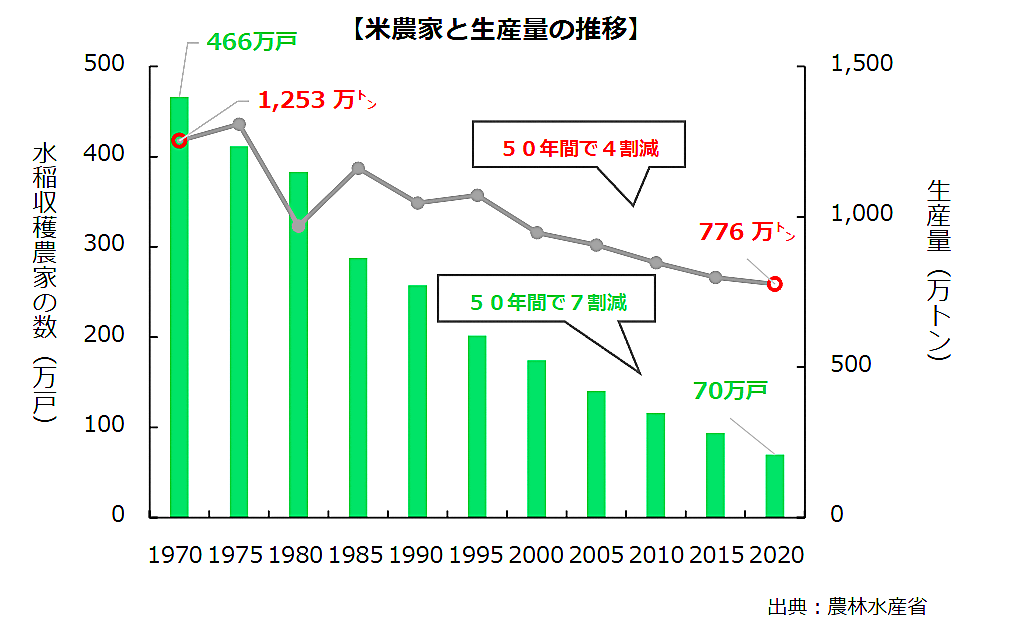 米農家と生産量の推移