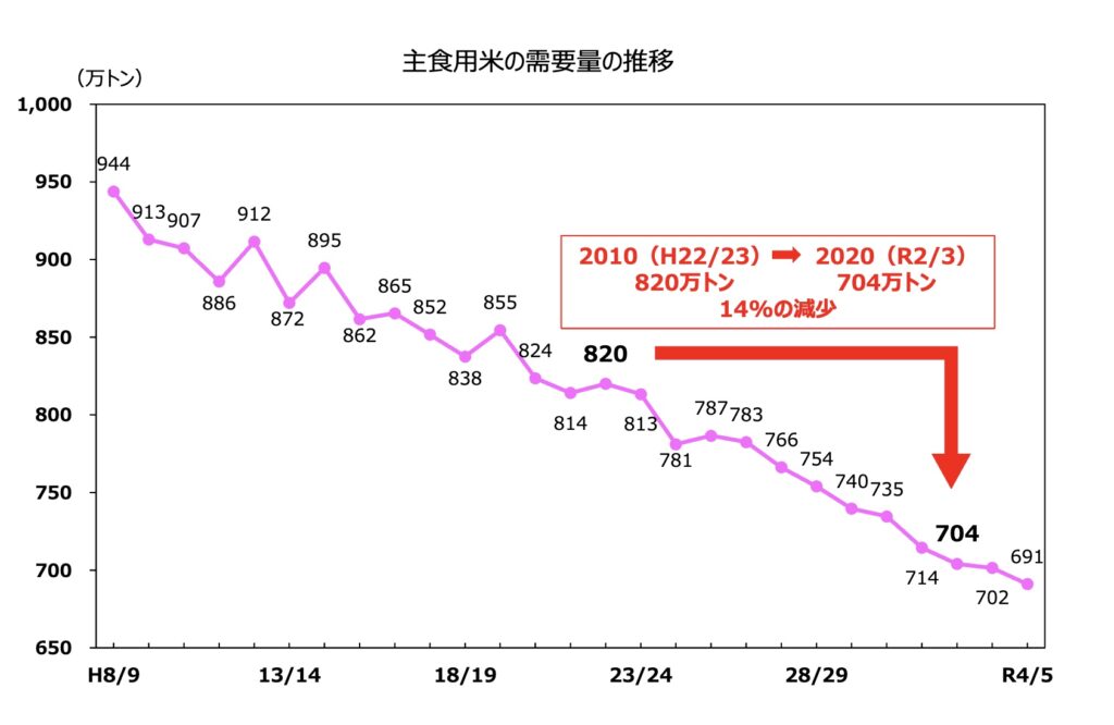 日本のお米需要一人当たりの推移