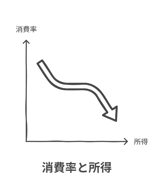 消費性向を表すグラフ