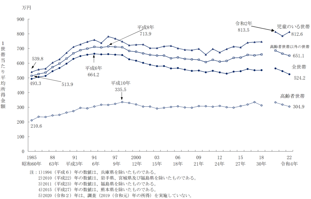 出展：厚生労働省2023（令和５）年 国民生活基礎調査の概況「各種世帯の１世帯当たり平均所得金額の年次推移」のグラフ。所得金額中央値が、平成6年664.2万に対し、令和4年度は524.2万円と約140万円下落を示す。