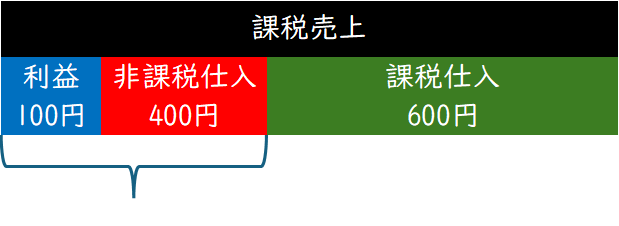 消費税の計算方法